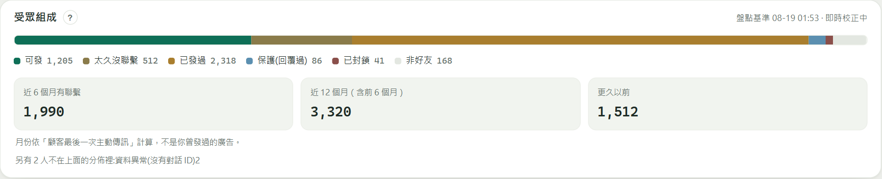 受眾組成：可發、太久沒聯繫、已發過、保護（回覆過）、已封鎖、非好友的分佈，以及依最後聯繫時間的分層統計