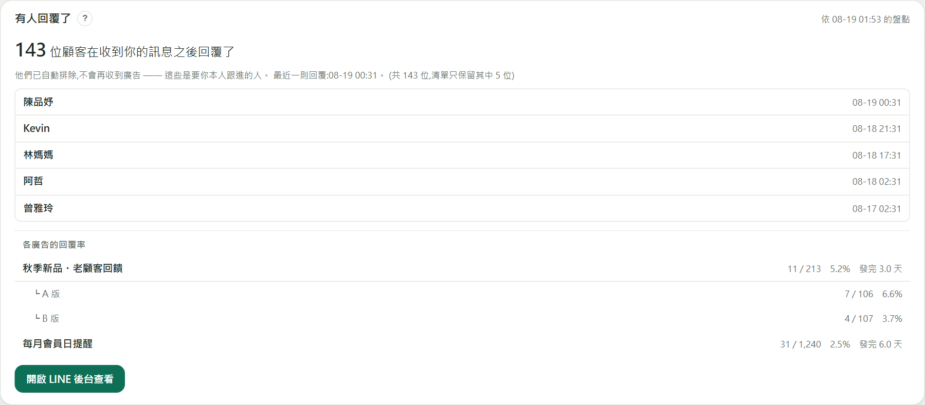 「有人回覆了」卡片：回覆的顧客名單、每一則廣告各自的回覆率，A/B 兩版分開統計